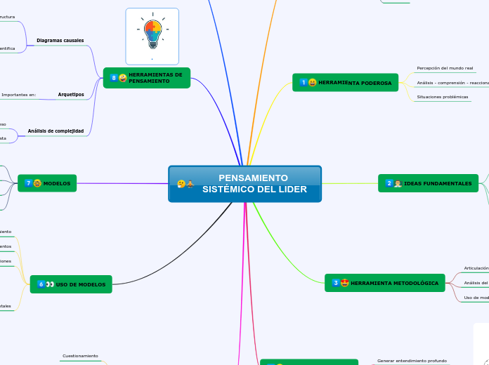 PENSAMIENTO SISTÉMICO DEL LIDER