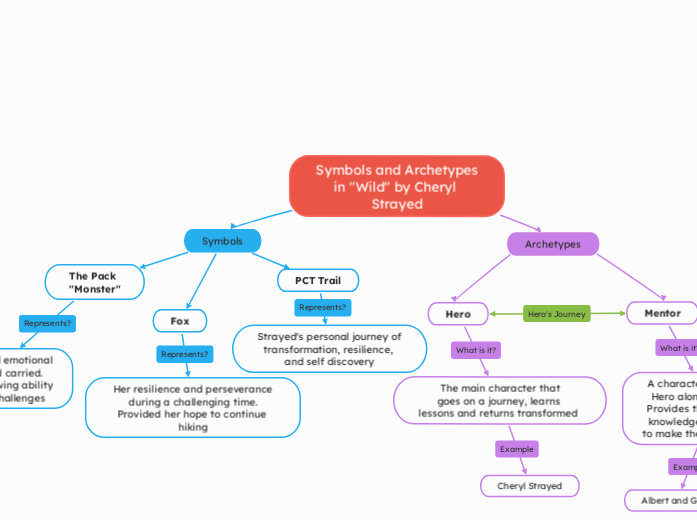 Symbols and Archetypes
in "Wild" by Cheryl Strayed