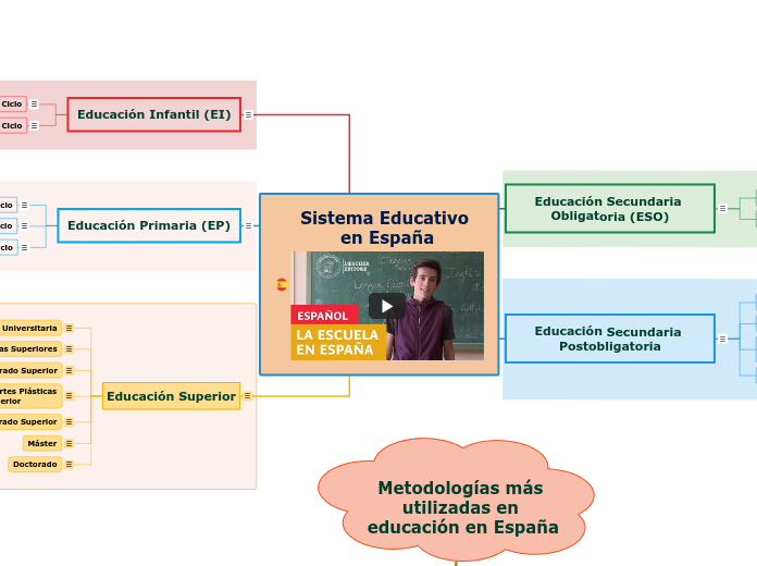 Sistema Educativo en España