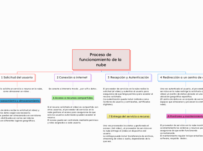 Proceso de funcionamiento de la nube