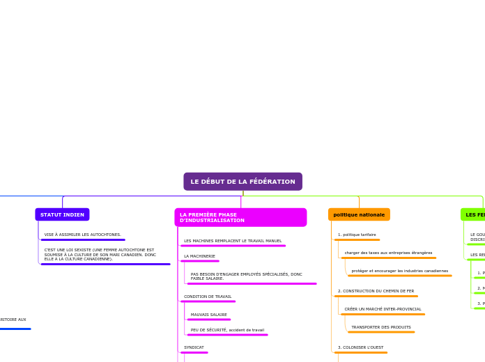 Organigramme en arbre