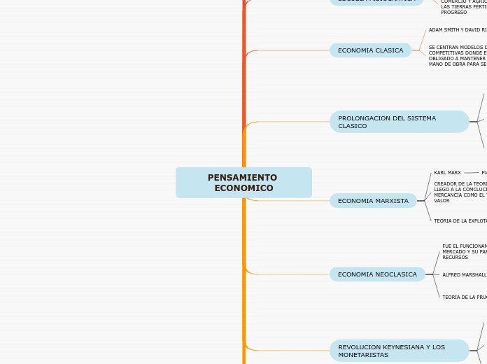 PENSAMIENTO ECONOMICO