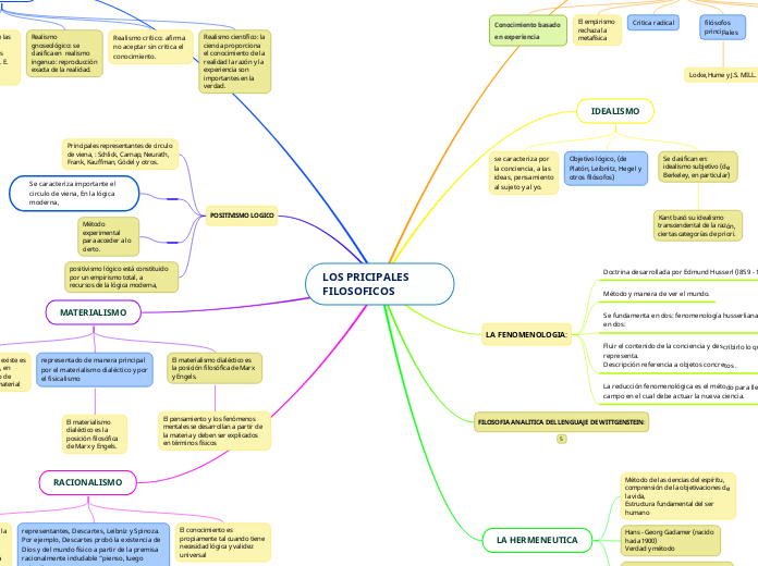 LOS PRICIPALES     FILOSOFICOS