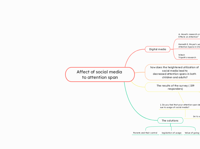 Affect of social media to attention span