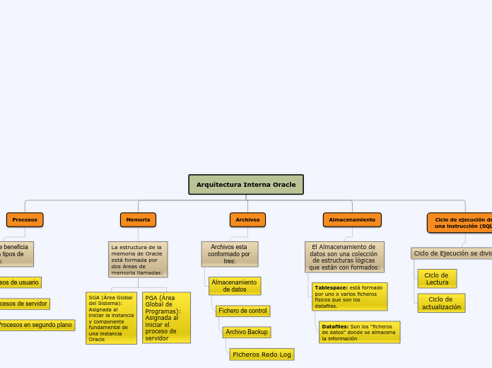 Arquitectura Interna Oracle