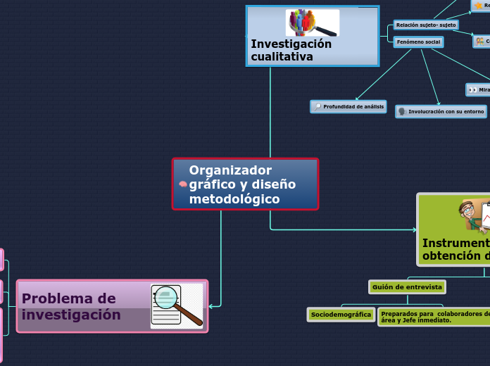 Organizador gráfico y diseño metodológico