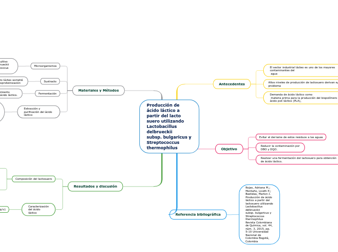 Producción de ácido láctico a partir del lacto suero utilizando Lactobacillus delbrueckii
subsp. bulgaricus y Streptococcus thermophilus