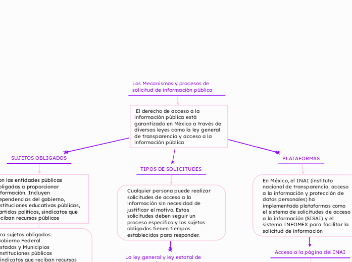 Los Mecanismos y procesos de solicitud de información pública