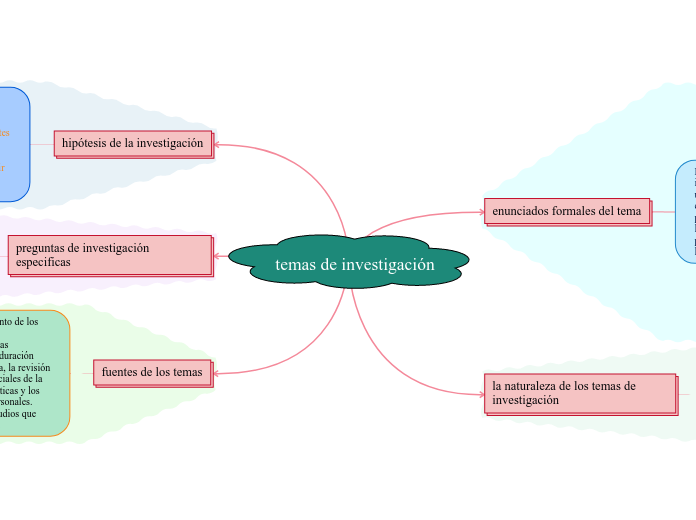 temas de investigación