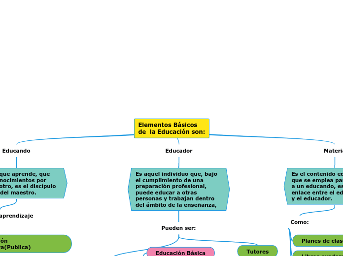 Elementos Básicos 
de  la Educación son: