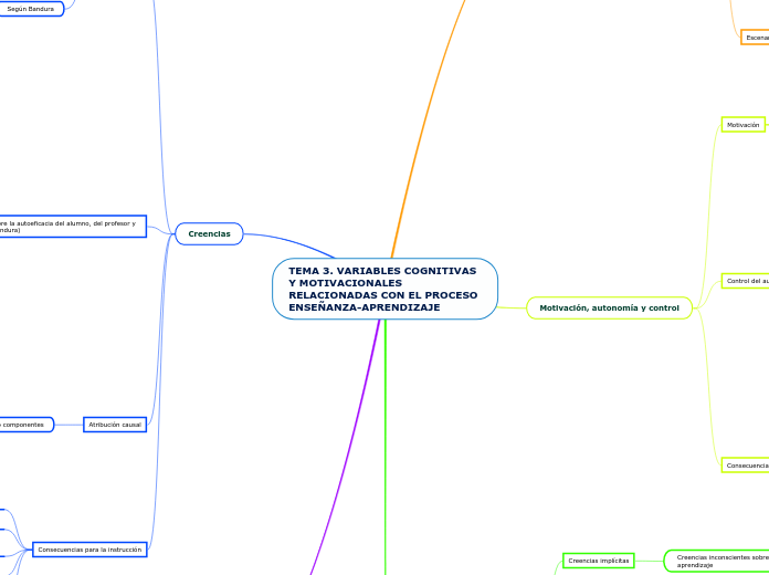 TEMA 3. VARIABLES COGNITIVAS Y MOTIVACIONALES RELACIONADAS CON EL PROCESO ENSEÑANZA-APRENDIZAJE