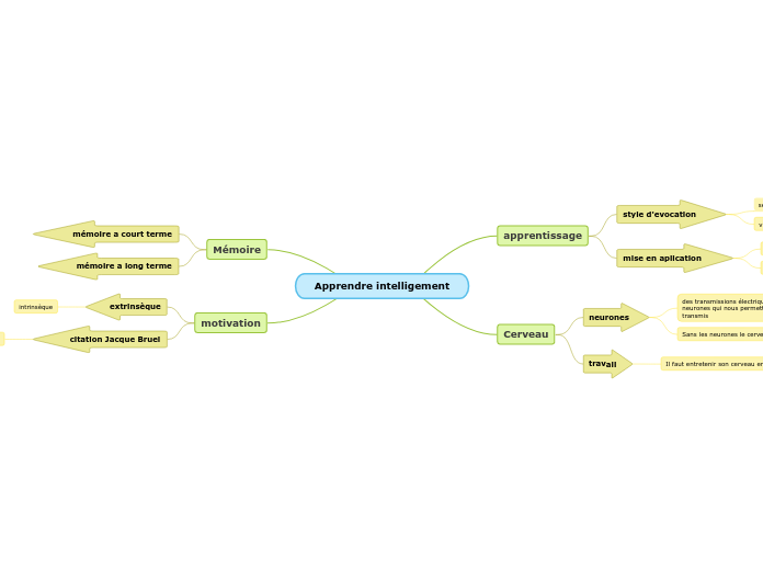 Apprendre intelligement