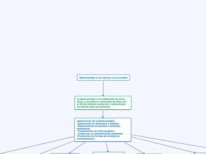 Biotecnologia y sus aportes a la sociedad