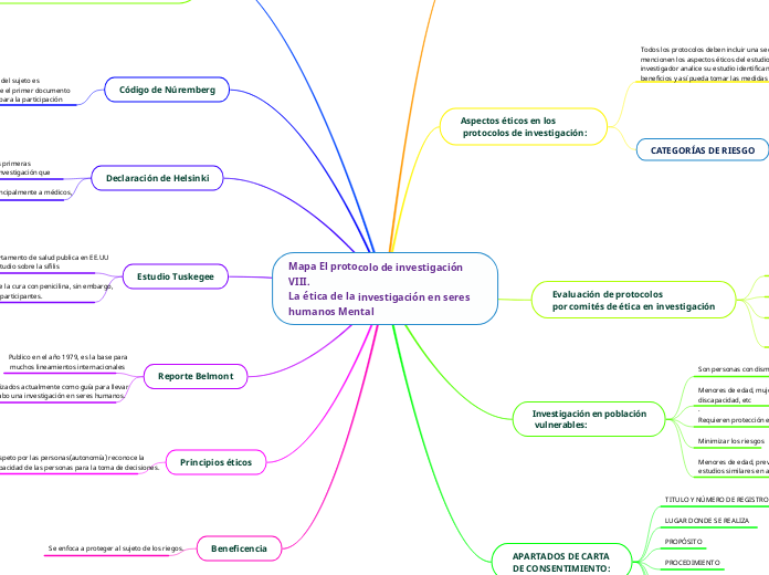 Mapa El protocolo de investigación VIII.
La ética de la investigación en seres humanos Mental