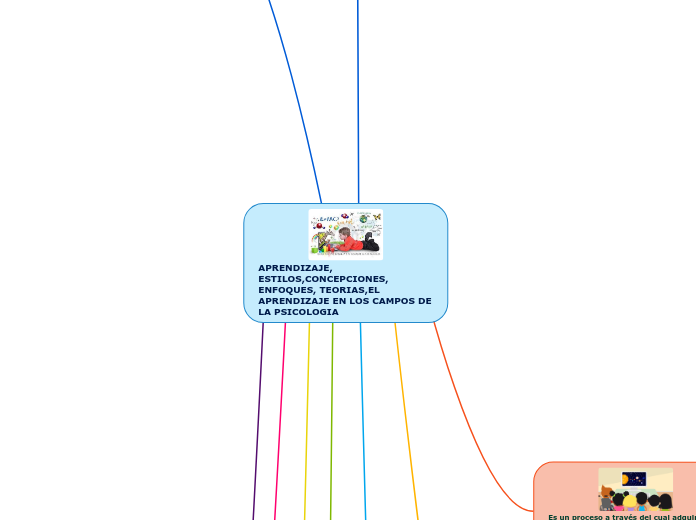 APRENDIZAJE, ESTILOS,CONCEPCIONES, ENFOQUES, TEORIAS,EL APRENDIZAJE EN LOS CAMPOS DE LA PSICOLOGIA