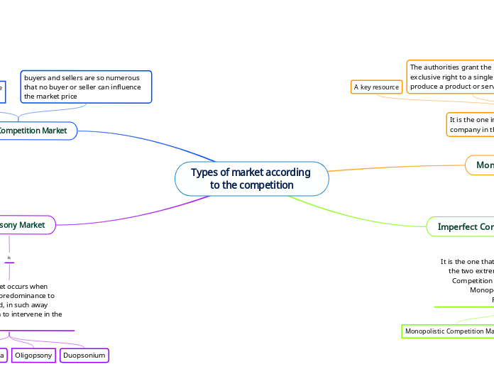 Types of market according to the competition