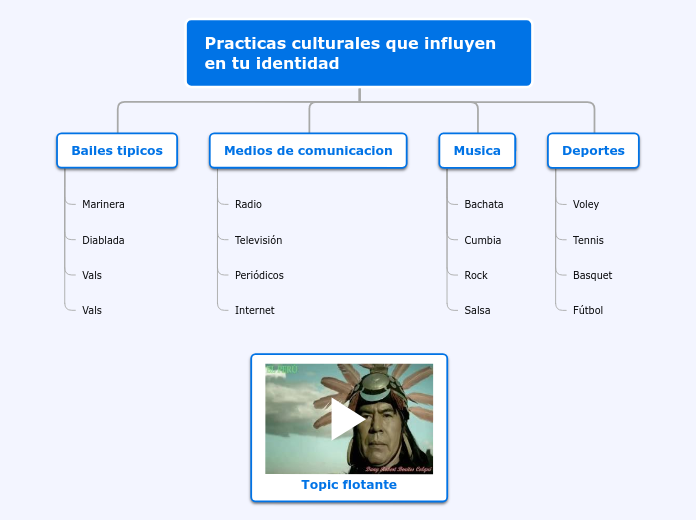 Practicas culturales que influyen en tu identidad