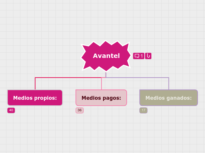 ecosistema digital Avantel