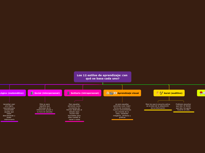 Organigrama arbol