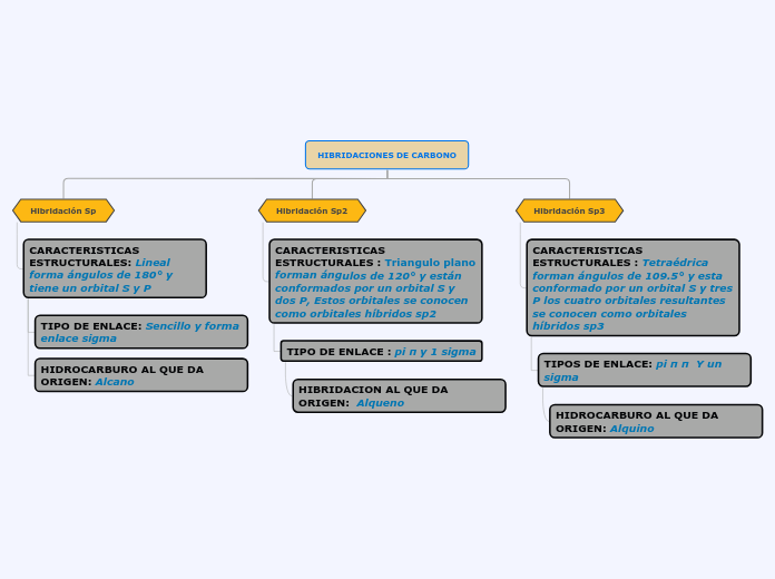 HIBRIDACIONES DE CARBONO