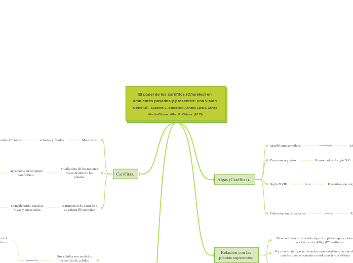 El papel de los carófitos (Charales) en ambientes pasados y presentes: una visión general.  Susanne C. Schneider, Adriana García, Carles Martín-Closas, Allan R. Chivas. (2015)