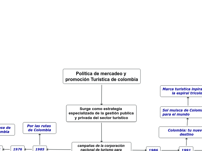 Política de mercadeo y promoción Turística de colombia