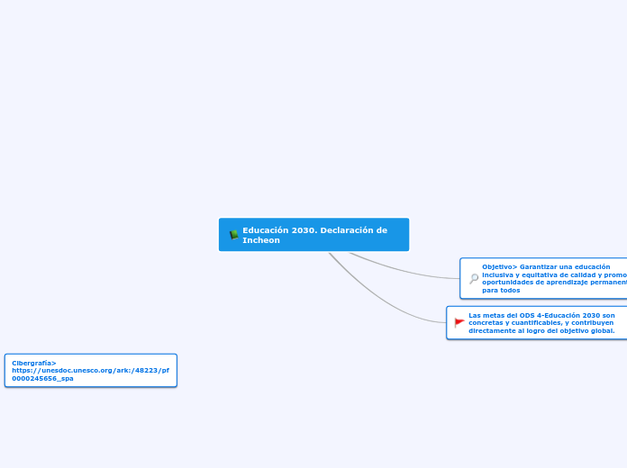 Educación 2030. Declaración de Incheon