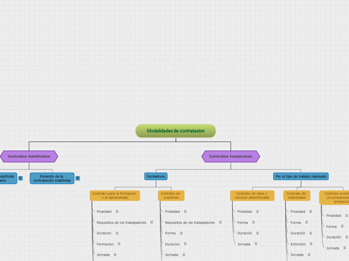 Modalidades de contratacion