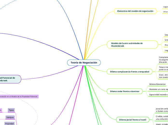 Teoría de Negociación