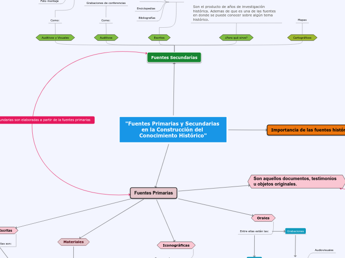 "Fuentes Primarias y Secundarias en la Construcción del Conocimiento Histórico"