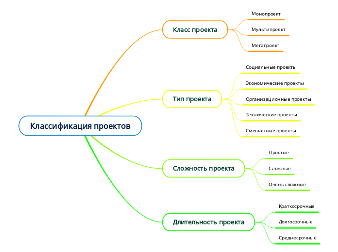 Классификация проектов