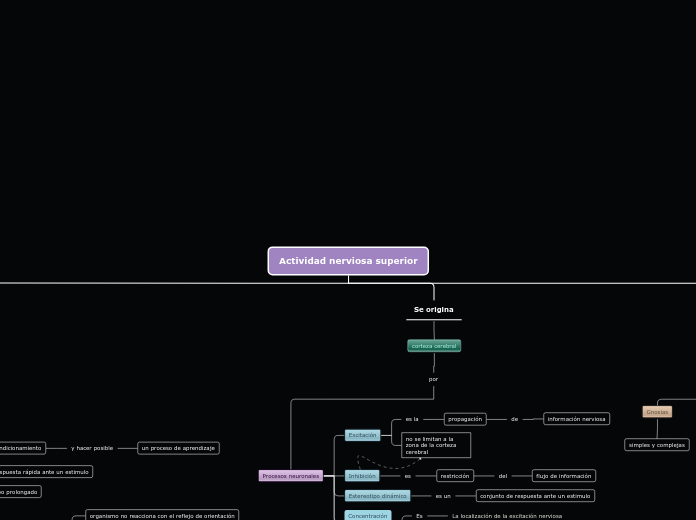 Actividad nerviosa superior