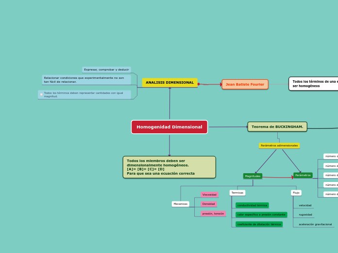 Homogenidad Dimensional
