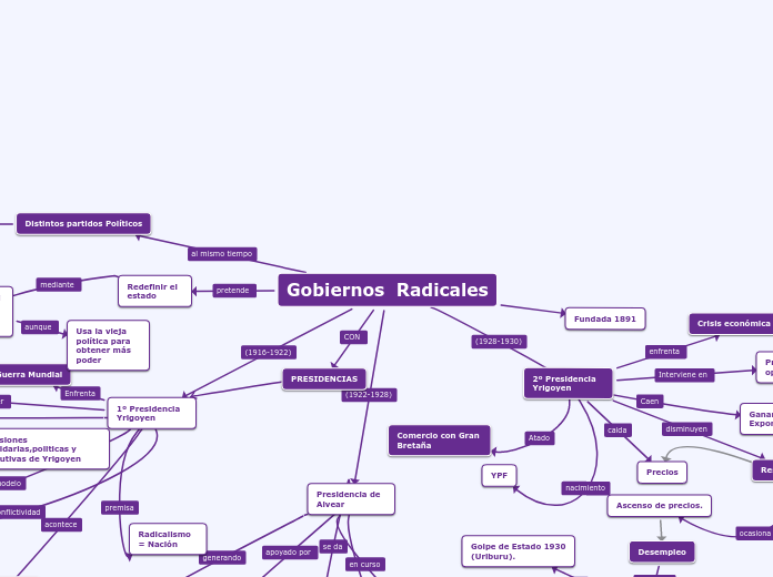 Gobiernos  Radicales