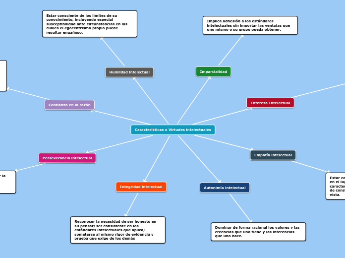 Características o Virtudes intelectuales