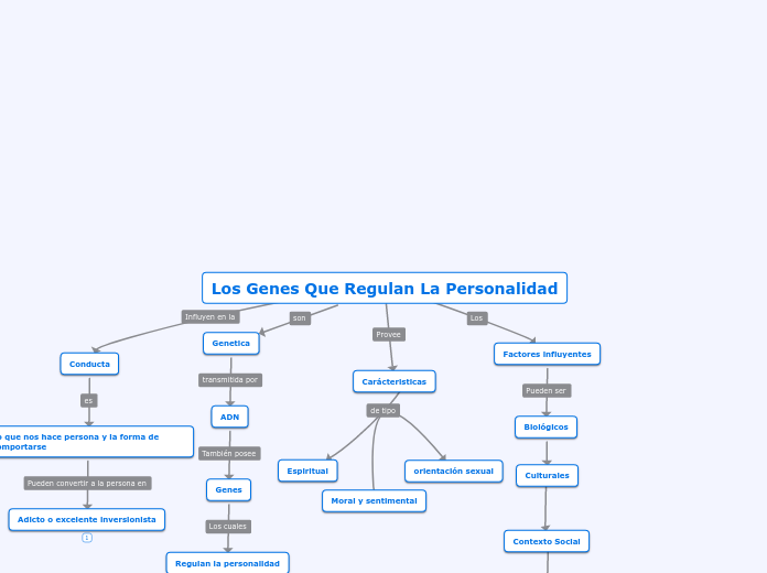 Los Genes Que Regulan La Personalidad