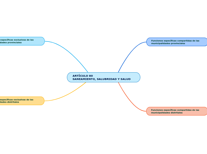 ARTÍCULO 80                     SANEAMIENTO, SALUBRIDAD Y SALUD