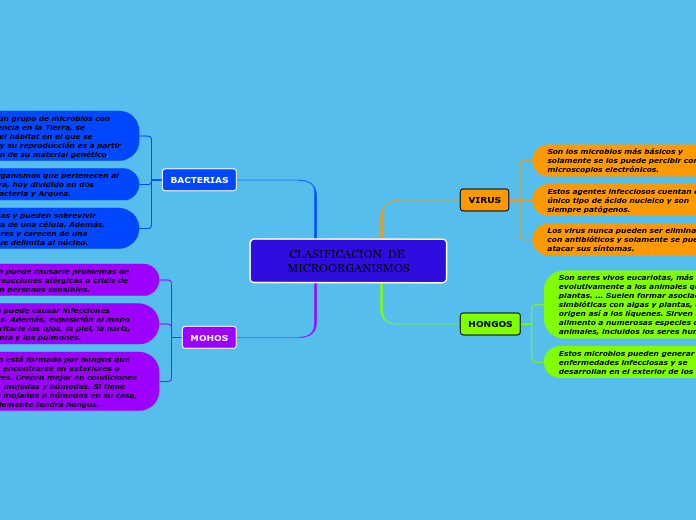 CLASIFICACION  DE MICROORGANISMOS