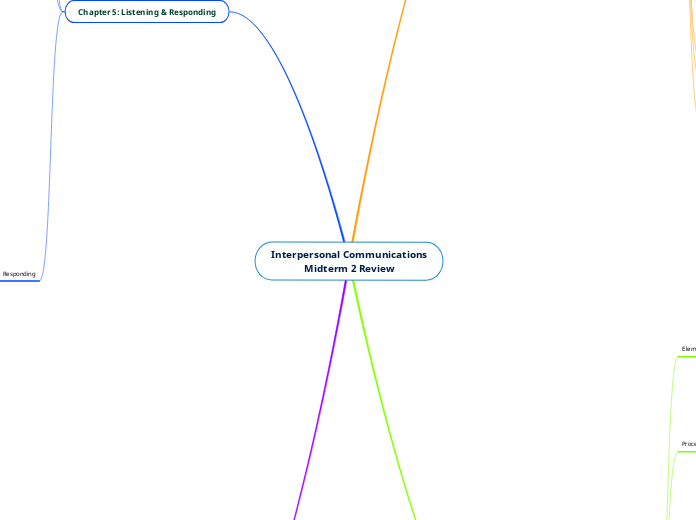 Interpersonal Communications
Midterm 2 Review