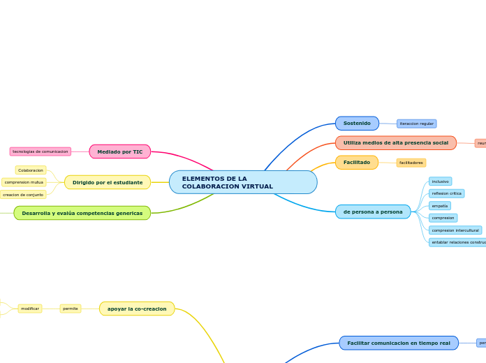 ELEMENTOS DE LA COLABORACION VIRTUAL