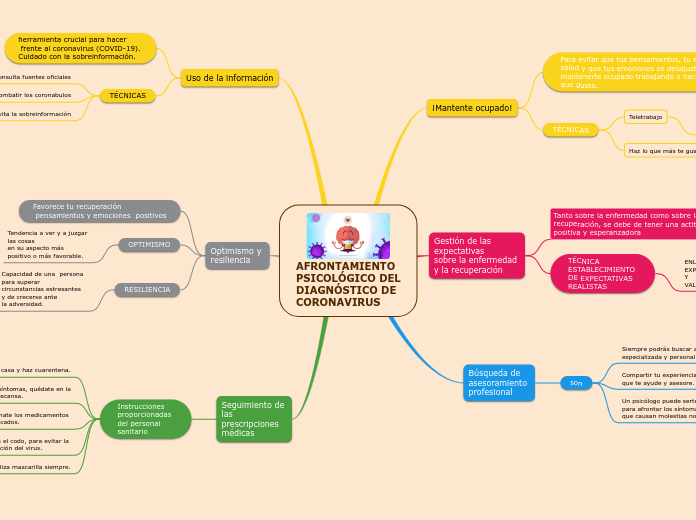 AFRONTAMIENTO
PSICOLÓGICO DEL
DIAGNÓSTICO DE
CORONAVIRUS