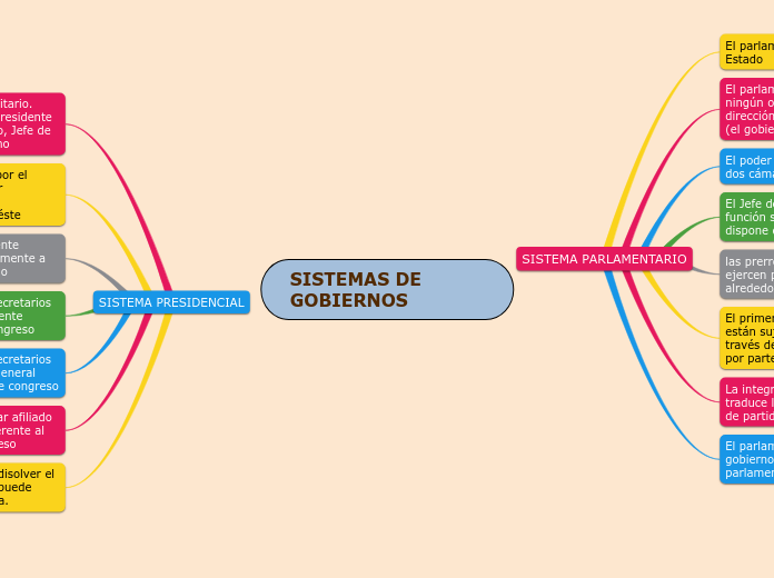 SISTEMAS DE GOBIERNOS