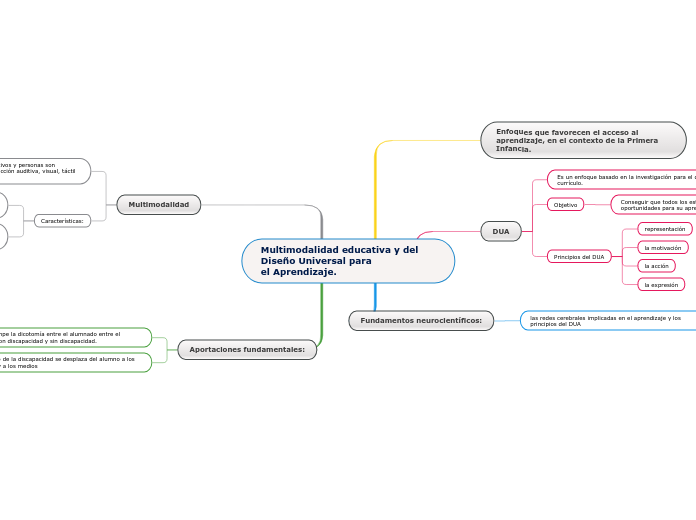 Multimodalidad educativa y del Diseño Universal para
el Aprendizaje.