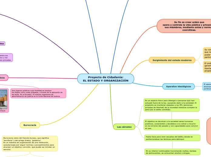 Proyecto de Cidadanía:
EL ESTADO Y ORGANIZACIÓN