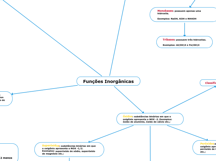 Funções Inorgânicas