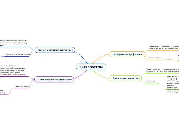 Виды рефлексии
