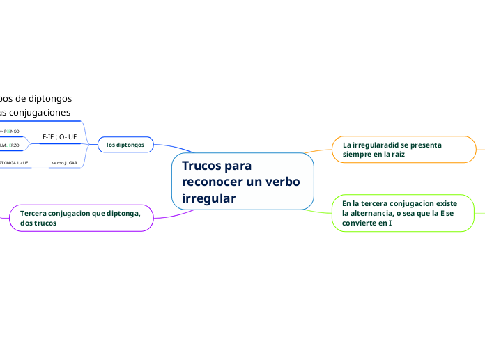 Trucos para reconocer un verbo irregular