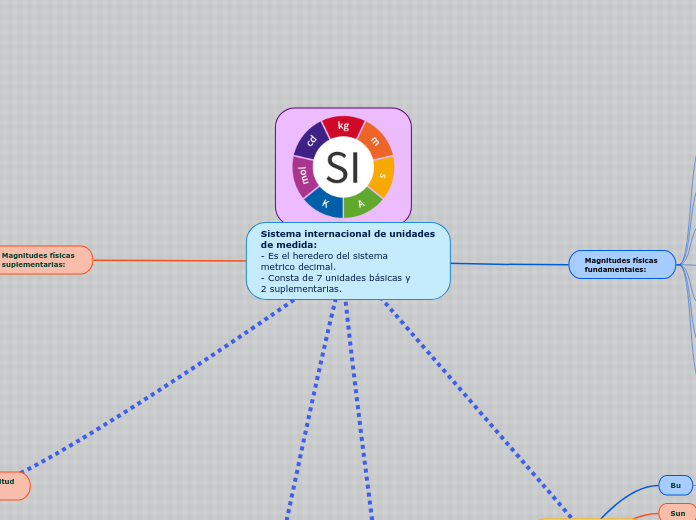 Sistema internacional de unidades de medida:
- Es el heredero del sistema 
metrico decimal.
- Consta de 7 unidades básicas y
2 suplementarias.