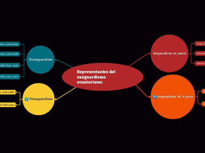 Representantes del vanguardismo ecuatoriano: