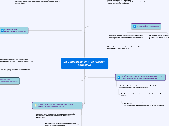 La comunicación y su relación con la educación.